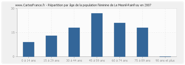 Répartition par âge de la population féminine de Le Mesnil-Rainfray en 2007